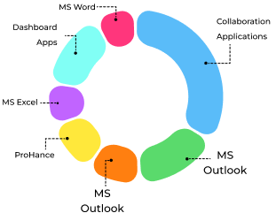 Process workflow and SLA adherence chart